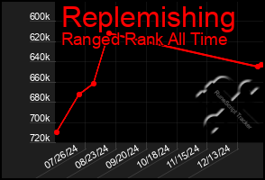 Total Graph of Replemishing