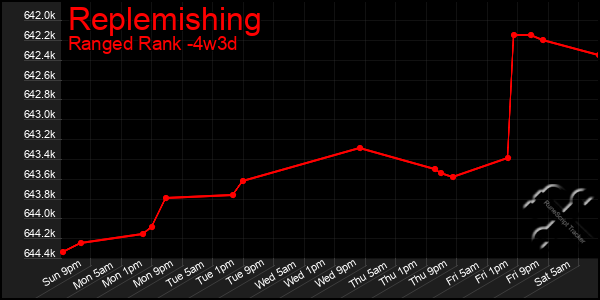 Last 31 Days Graph of Replemishing