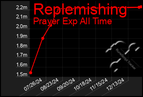 Total Graph of Replemishing