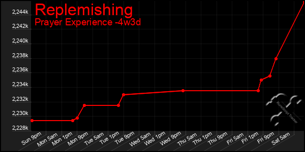 Last 31 Days Graph of Replemishing