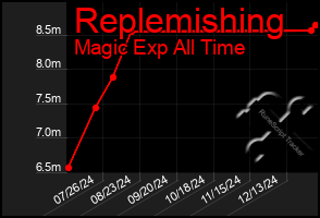 Total Graph of Replemishing