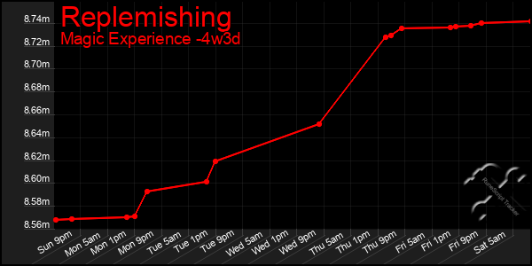 Last 31 Days Graph of Replemishing