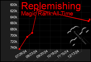 Total Graph of Replemishing