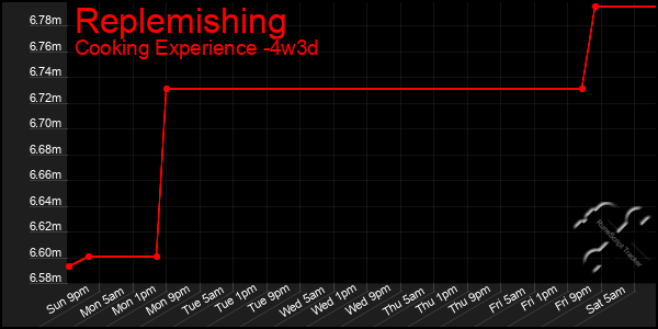 Last 31 Days Graph of Replemishing