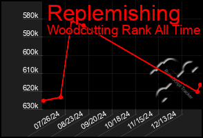 Total Graph of Replemishing