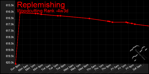 Last 31 Days Graph of Replemishing