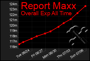 Total Graph of Report Maxx