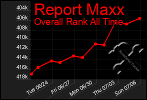 Total Graph of Report Maxx