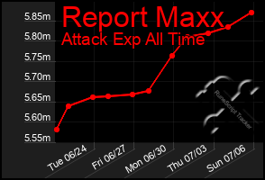 Total Graph of Report Maxx