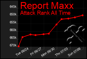 Total Graph of Report Maxx