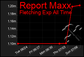 Total Graph of Report Maxx