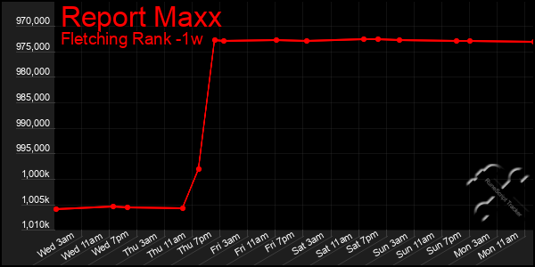 Last 7 Days Graph of Report Maxx