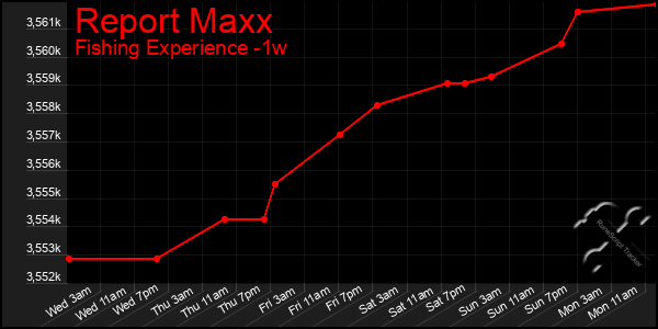 Last 7 Days Graph of Report Maxx