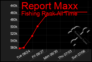 Total Graph of Report Maxx