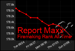 Total Graph of Report Maxx