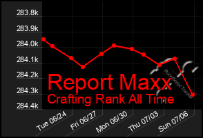 Total Graph of Report Maxx