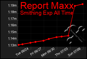 Total Graph of Report Maxx