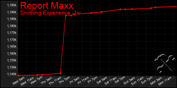 Last 7 Days Graph of Report Maxx