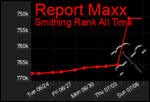 Total Graph of Report Maxx