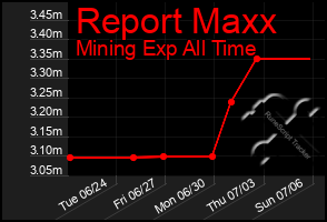 Total Graph of Report Maxx