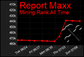Total Graph of Report Maxx