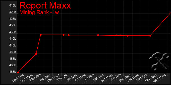 Last 7 Days Graph of Report Maxx