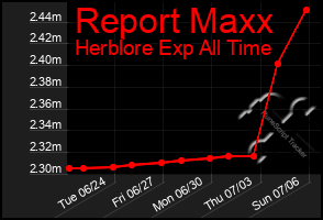 Total Graph of Report Maxx
