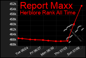 Total Graph of Report Maxx