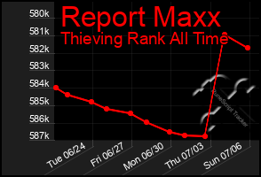 Total Graph of Report Maxx