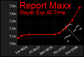 Total Graph of Report Maxx