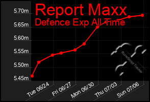 Total Graph of Report Maxx