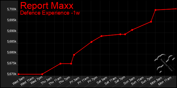 Last 7 Days Graph of Report Maxx