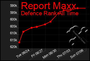 Total Graph of Report Maxx