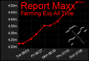 Total Graph of Report Maxx
