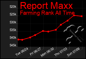 Total Graph of Report Maxx