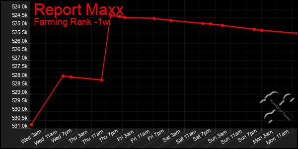 Last 7 Days Graph of Report Maxx