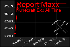 Total Graph of Report Maxx