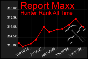 Total Graph of Report Maxx