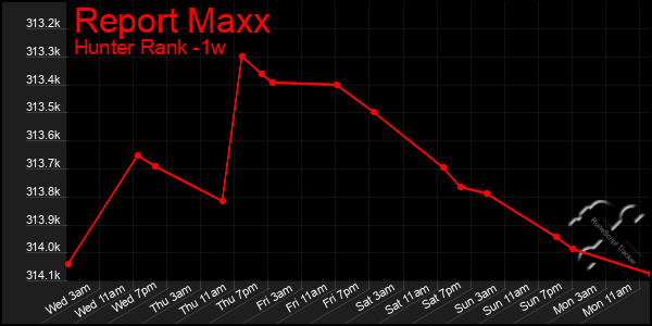 Last 7 Days Graph of Report Maxx