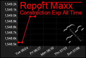 Total Graph of Report Maxx