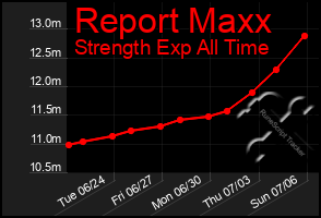 Total Graph of Report Maxx