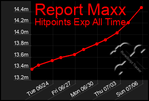 Total Graph of Report Maxx