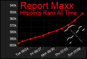 Total Graph of Report Maxx