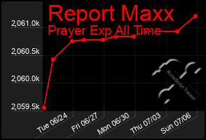Total Graph of Report Maxx
