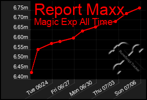 Total Graph of Report Maxx