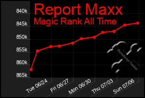 Total Graph of Report Maxx