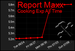 Total Graph of Report Maxx