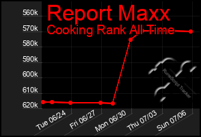 Total Graph of Report Maxx