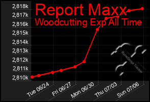 Total Graph of Report Maxx