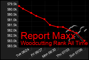 Total Graph of Report Maxx